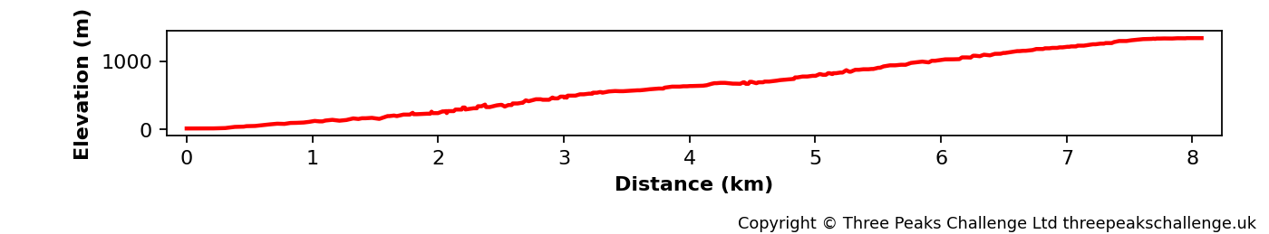 Elevation profile for the Ben Nevis route from the Glen Nevis Visitor Centre.