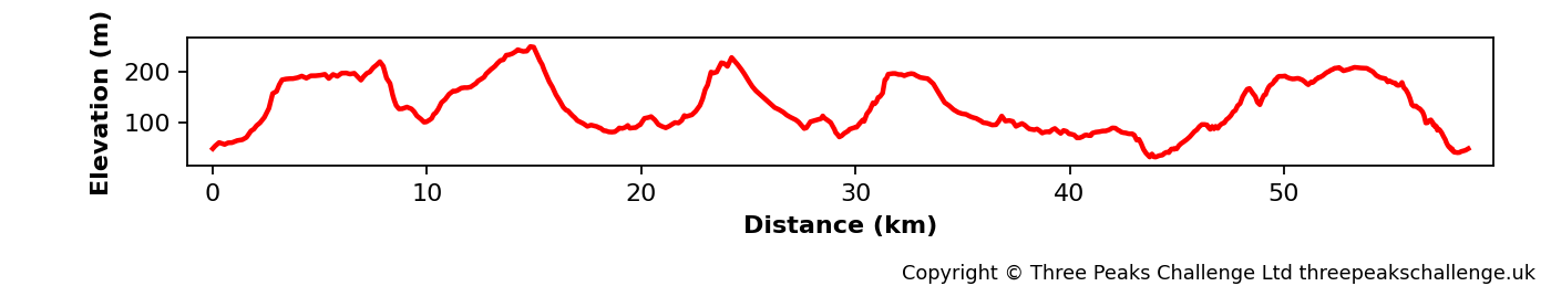 Elevation profile for the Surrey Three Peaks cycle route.